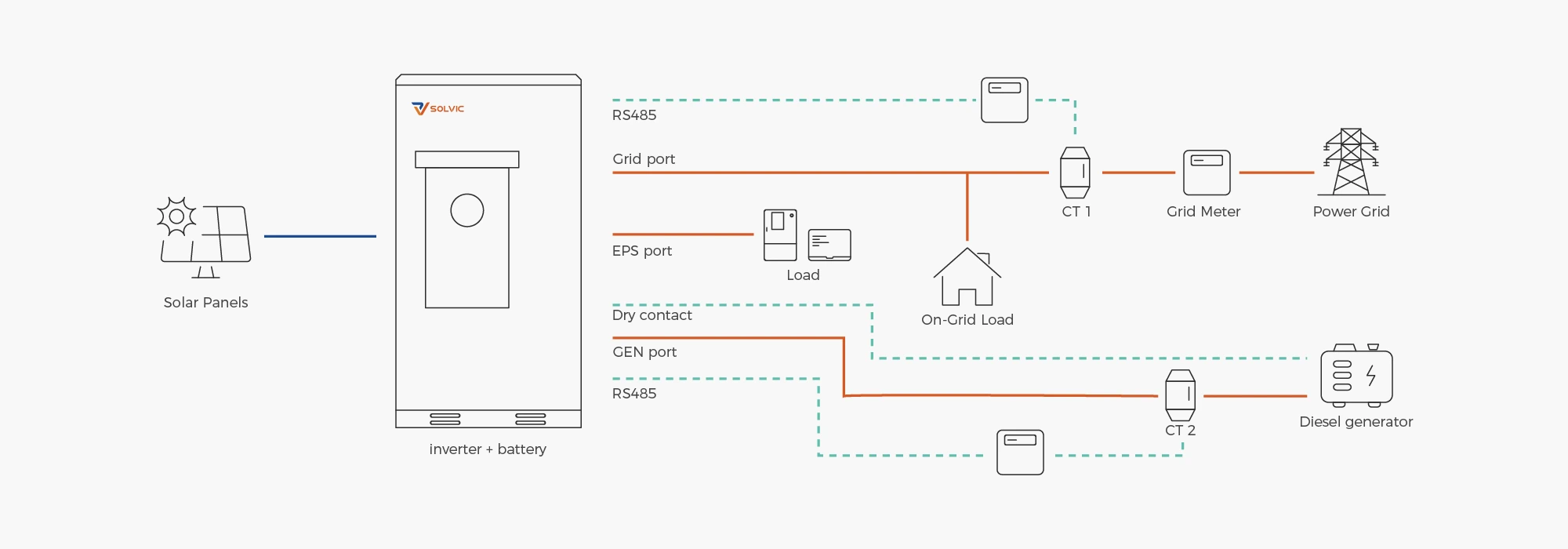 Solvic 64KWH 30KW outdoor battery cabinet PV and energy storage system connection diagram – PV input to battery cabinet, AC output to grid and loads, communication with inverter for commercial solar storage integration